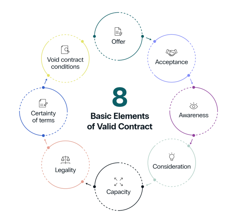 What are the 8 basic elements of valid contract?