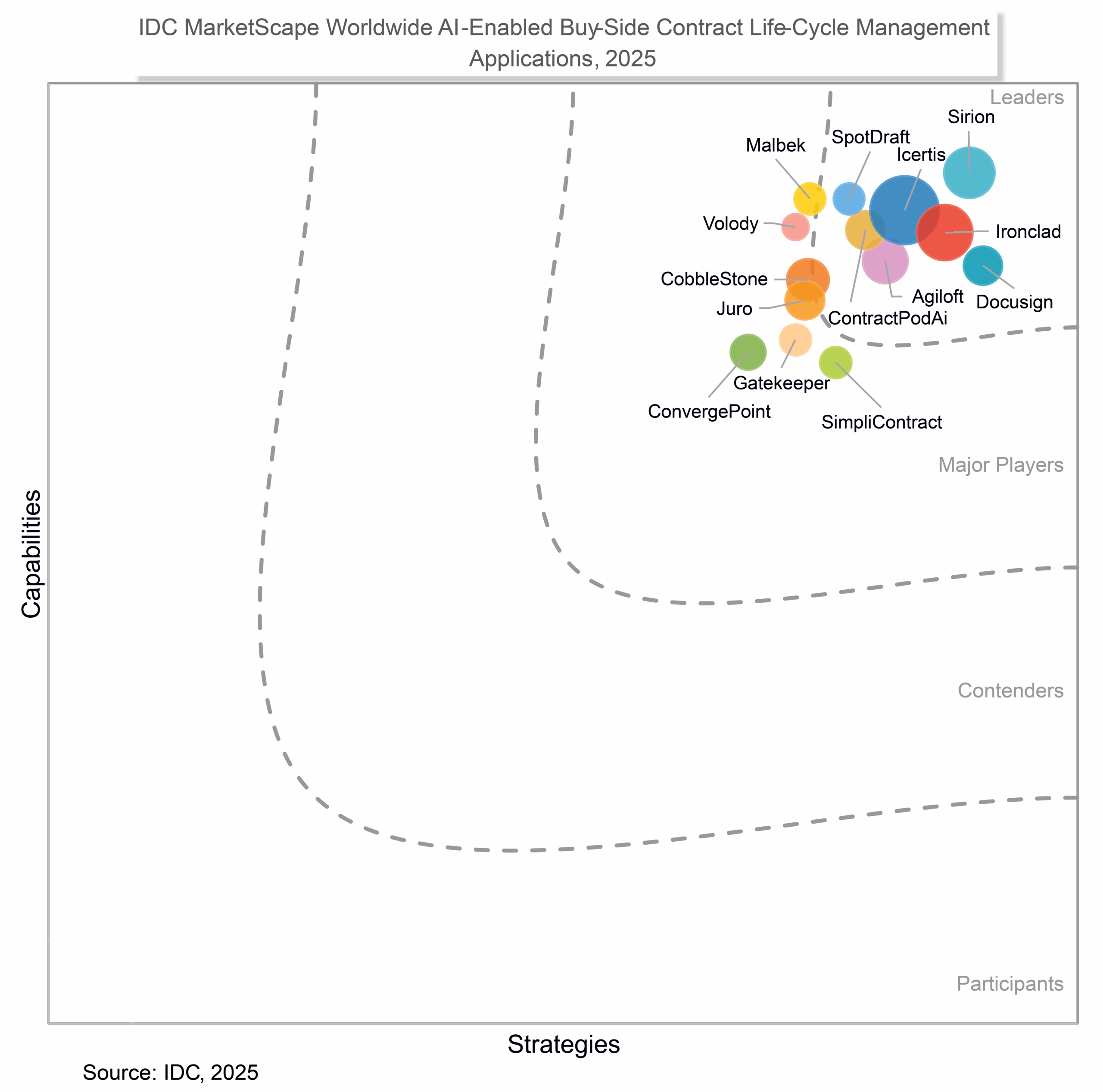 IDC Chart