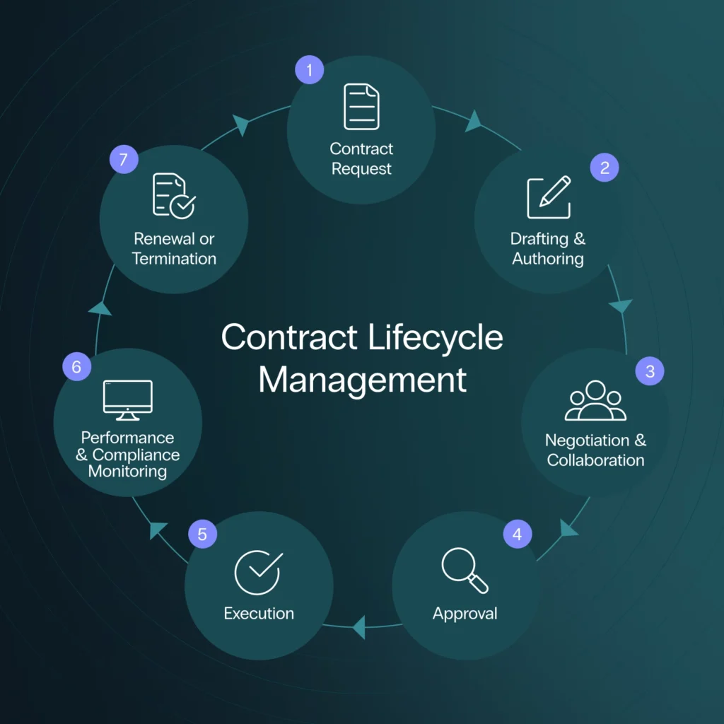 Contract Lifecycle Management Process Diagram