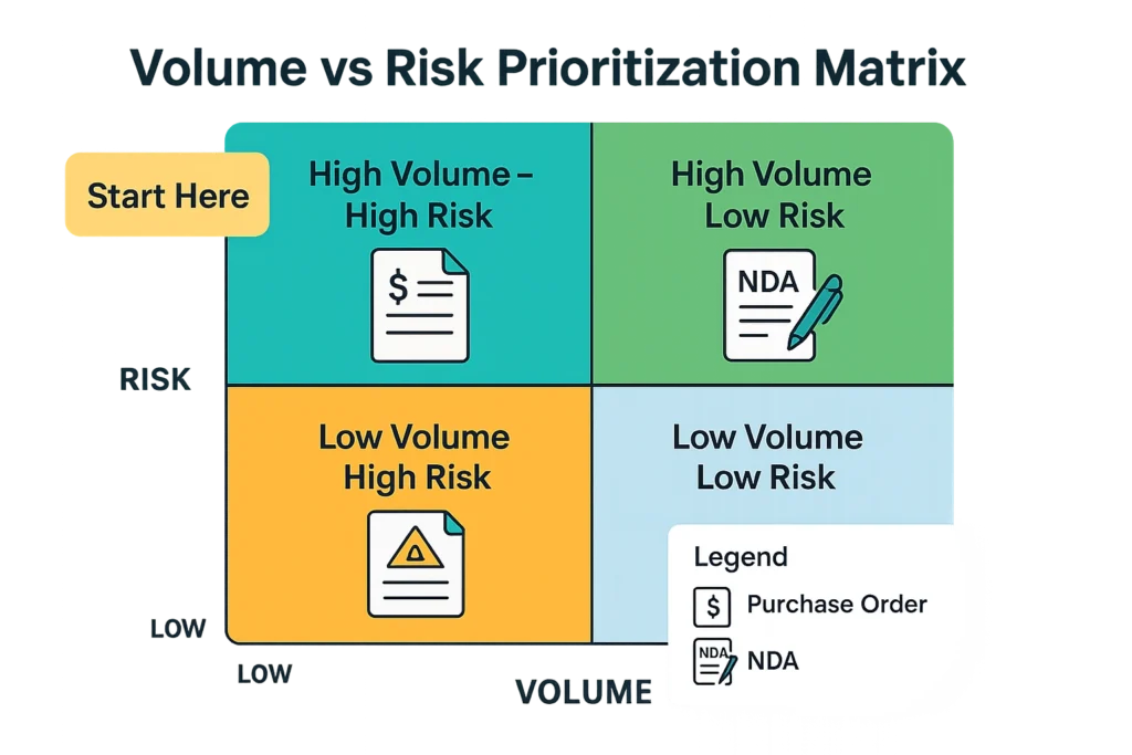 Contract Volume vs Risk Prioritization Matrix