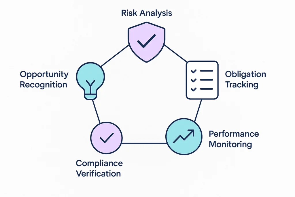 Five Core Tenets of Contract Insights