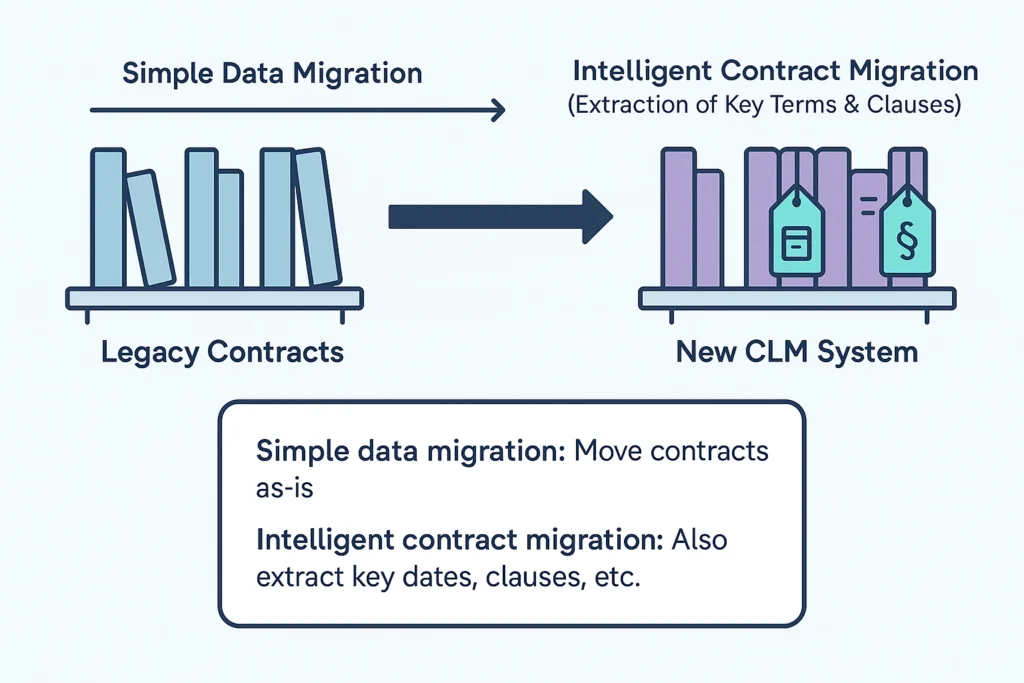 Simple Migration vs. Intelligent Contract Migration