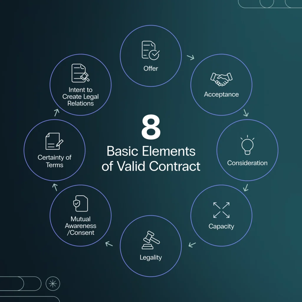 eight basic elements of valid contract infographic