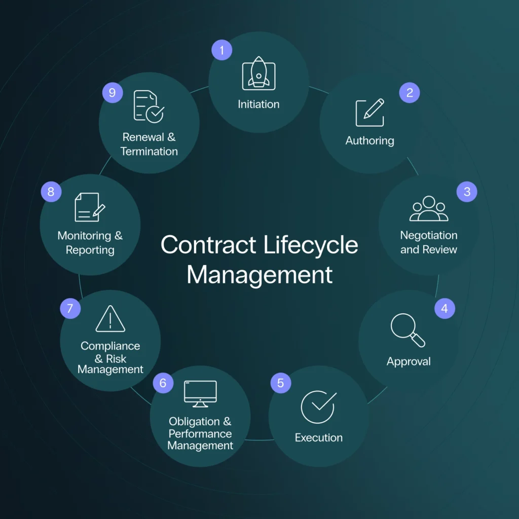 contract lifecycle management process diagram infographic